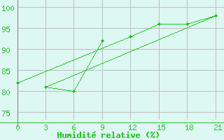 Courbe de l'humidit relative pour Polock