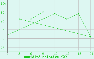 Courbe de l'humidit relative pour Polock