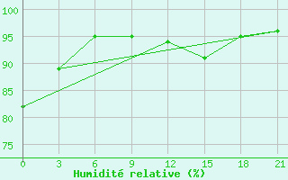 Courbe de l'humidit relative pour Opochka