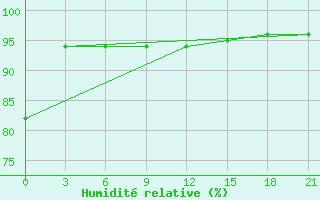 Courbe de l'humidit relative pour Kasira