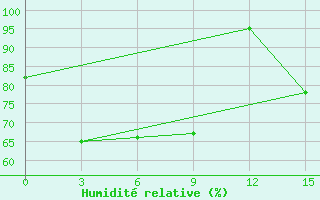 Courbe de l'humidit relative pour Urmi