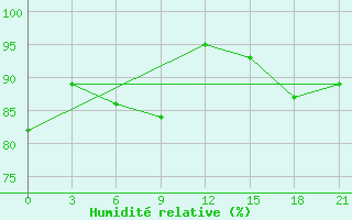 Courbe de l'humidit relative pour Mangaia Aws