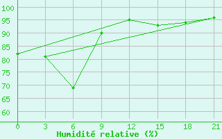 Courbe de l'humidit relative pour Sorong / Jefman