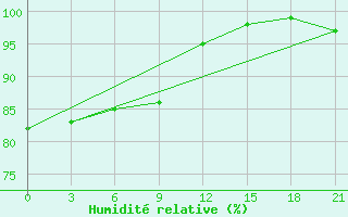 Courbe de l'humidit relative pour Roslavl