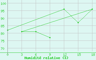 Courbe de l'humidit relative pour Konotop