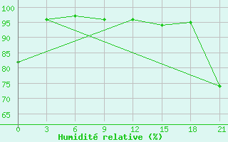 Courbe de l'humidit relative pour Teberda