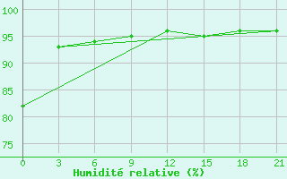 Courbe de l'humidit relative pour Biser