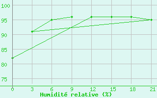 Courbe de l'humidit relative pour Bologoe