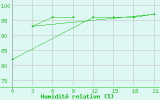 Courbe de l'humidit relative pour Verhnij Baskuncak