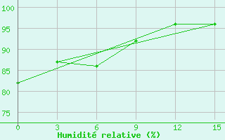 Courbe de l'humidit relative pour Kirovohrad