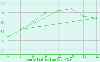 Courbe de l'humidit relative pour Motokhovo