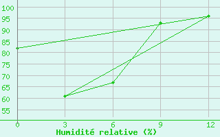 Courbe de l'humidit relative pour Saran-Paul