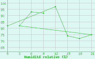 Courbe de l'humidit relative pour Chernihiv