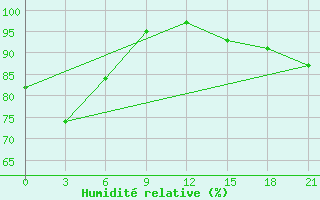 Courbe de l'humidit relative pour Bolshelug