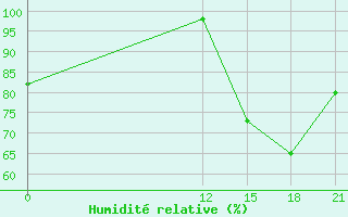 Courbe de l'humidit relative pour Santiago