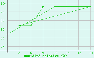 Courbe de l'humidit relative pour Nenastnaja