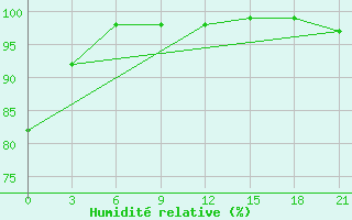 Courbe de l'humidit relative pour Rjazan