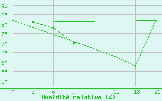 Courbe de l'humidit relative pour Micurinsk