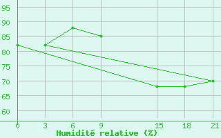 Courbe de l'humidit relative pour San Juan / Int., Puerto Rico