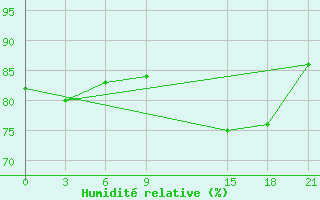 Courbe de l'humidit relative pour Stykkisholmur