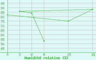 Courbe de l'humidit relative pour Sallum Plateau