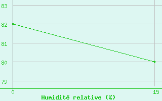 Courbe de l'humidit relative pour le bateau SHIP