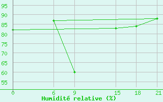 Courbe de l'humidit relative pour Ngqura