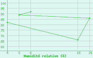 Courbe de l'humidit relative pour Sefwi Bekwai