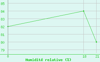 Courbe de l'humidit relative pour Tripoli