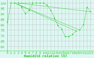 Courbe de l'humidit relative pour Mont-Aigoual (30)