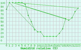 Courbe de l'humidit relative pour Catania / Sigonella