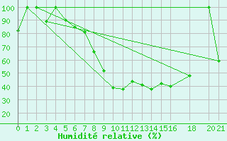 Courbe de l'humidit relative pour Lesce