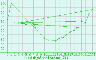 Courbe de l'humidit relative pour Murska Sobota