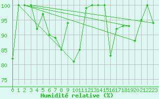 Courbe de l'humidit relative pour Jungfraujoch (Sw)