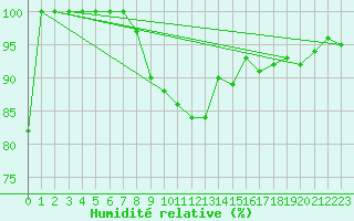 Courbe de l'humidit relative pour Leconfield