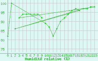 Courbe de l'humidit relative pour Ratece