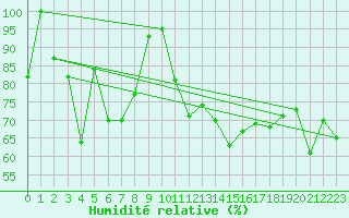 Courbe de l'humidit relative pour Grimsel Hospiz