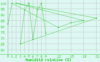 Courbe de l'humidit relative pour Romblon