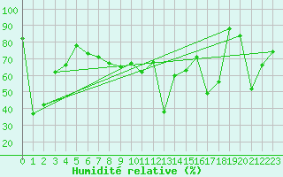 Courbe de l'humidit relative pour Grand Saint Bernard (Sw)