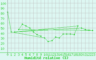 Courbe de l'humidit relative pour Cap Mele (It)