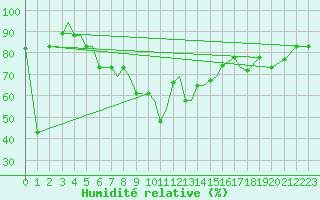 Courbe de l'humidit relative pour Aktion Airport