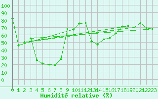 Courbe de l'humidit relative pour Kredarica