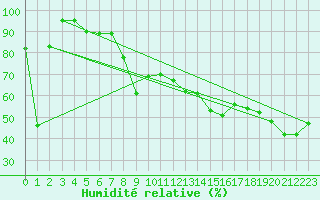 Courbe de l'humidit relative pour Cap Mele (It)
