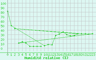 Courbe de l'humidit relative pour Pilatus
