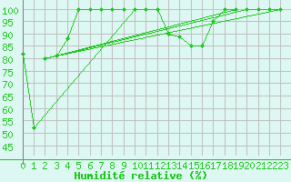 Courbe de l'humidit relative pour Torino / Bric Della Croce