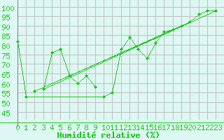 Courbe de l'humidit relative pour Romorantin (41)