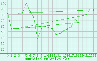 Courbe de l'humidit relative pour Pian Rosa (It)