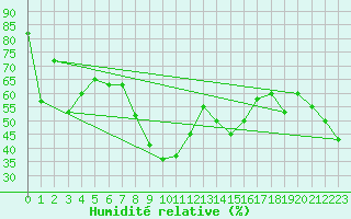 Courbe de l'humidit relative pour Capo Caccia
