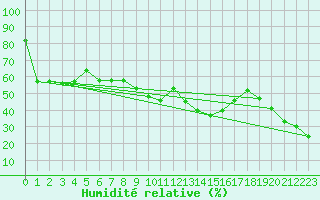 Courbe de l'humidit relative pour Benasque