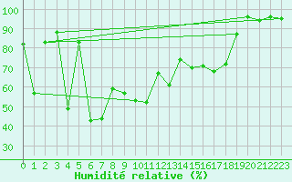 Courbe de l'humidit relative pour Aigle (Sw)